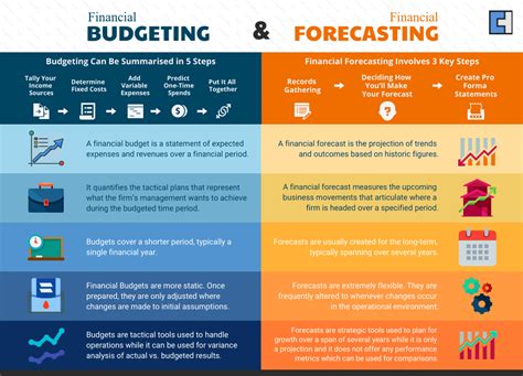How to do planning budgeting and forecasting?